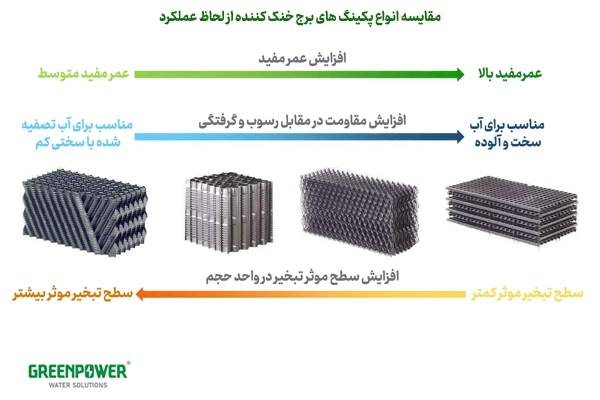 انواع پکینگ‌های برج خنک کننده در این تصویر عملکردشان مقایسه شده است.