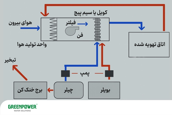 این تصویر نشان میدهد نحوه کارکرد سیستم تهویه مطبوع چیست