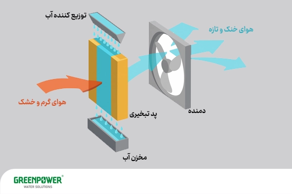 سرمایش تبخیری چیست سرمایش تبخیری چیست عملکرد سرمایش تبخیری چیست با پد سلولزی؛ ورود هوای گرم و خشک و خروج هوای خنک و تازه در سیستم خنککننده تبخیری