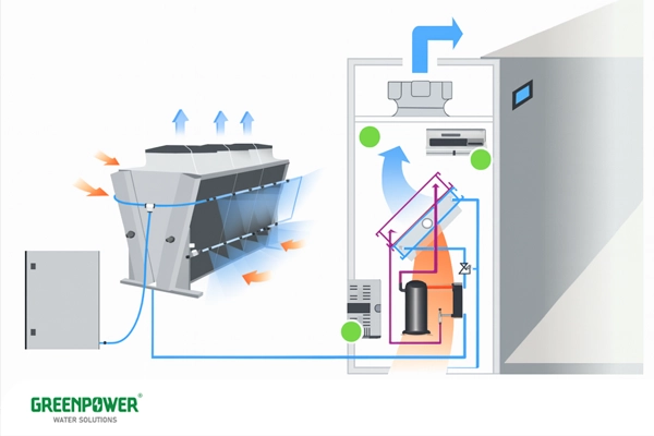 سرمایش تبخیری چیست سرمایش تبخیری چیست کاربرد سیستم سرمایش تبخیری چیست در تهویه مطبوع؛ شماتیک عملکرد مبدل و کندانسور برای خنکسازی هوای ورودی ساختمان