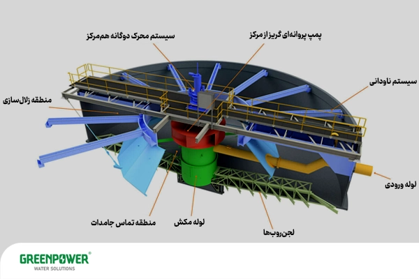 تصویری از عملکرد کلاریفایر چیست در برکه؛ ته‌نشینی مواد مغذی خارجی و داخلی با محلول تصفیه‌گر برای شفاف‌سازی و کاهش آلودگی آب.