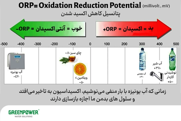 orp چیست orp چیست تصویر آموزشی برای توضیح ORP چیست و تفاوت مقادیر مثبت و منفی ORP در آب و نوشیدنیها، نشاندهنده خاصیت اکسیدکنندگی و آنتیاکسیدانی مایعات مختلف مانند آب یونیزه، چای سبز و ویتامین C