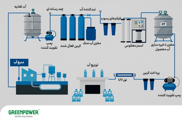 شماتیک اجزای سیستم تصفیه آب صنعتی و مسیر عیب‌یابی مراحل تصفیه