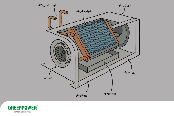 شماتیکی از اجزای فن کویل شامل دمنده، مبدل حرارت، لوله‌های تأمین‌کننده، ورودی و خروجی هوا و سینی تخلیه؛ نمایش نحوه عملکرد سیستم سرمایش و گرمایش در فن کویل.