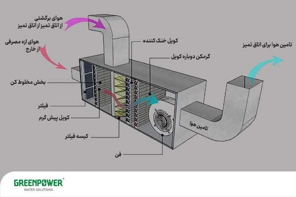 شماتیکی از اجزای هواساز شامل فیلتر، کویل پیش‌گرم، کویل خنک‌کننده، فن، بخش اختلاط هوا و کانال‌های ورود و خروج؛ نمایش نحوه عملکرد سیستم تأمین هوای مطبوع و تمیز در ساختمان.