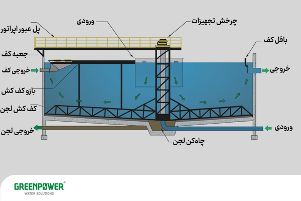 شماتیک اجزای کلاریفایر در تصفیه آب – توضیح کامل درباره کلاریفایر چیست و نحوه عملکرد آن در ته‌نشینی لجن و شفاف‌سازی آب