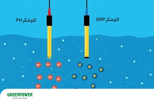 orp چیست orp چیست تصویر مقایسهای از کاوشگر PH و کاوشگر ORP درون آب، برای نمایش مفهوم ارتباط PH با ORP چیست و نحوه اندازهگیری یونها و الکترونها در محلول