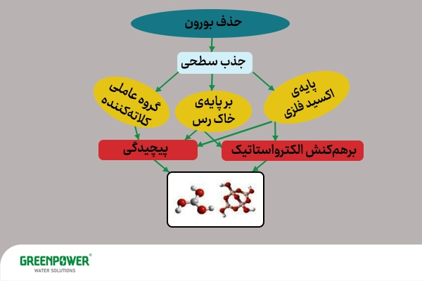 نمودار روش‌های جذب سطحی برای حذف بور از آب شامل اکسید فلزی، خاک رس، گروه عاملی کلاته‌کننده و مکانیسم‌های برهم‌کنش الکترواستاتیک و پیچیدگی.