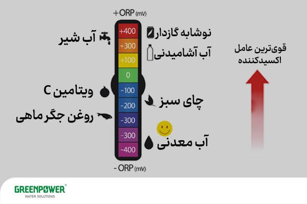 orp چیست orp چیست نمودار مقایسهای مقدار ORP در مواد غذایی و نوشیدنیها برای توضیح اینکه ORP چیست و چگونه میزان اکسیدکنندگی یا آنتیاکسیدانی در مایعات مختلف را نشان میدهد.