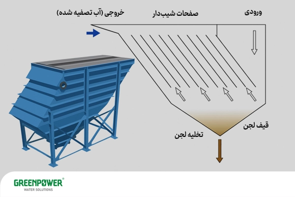 تصویر شماتیک کلاریفایر لاملا یا شیب‌دار – توضیح اینکه کلاریفایر چیست و چگونه با صفحات زاویه‌دار، ته‌نشینی ذرات و تصفیه آب را تسریع می‌کند.