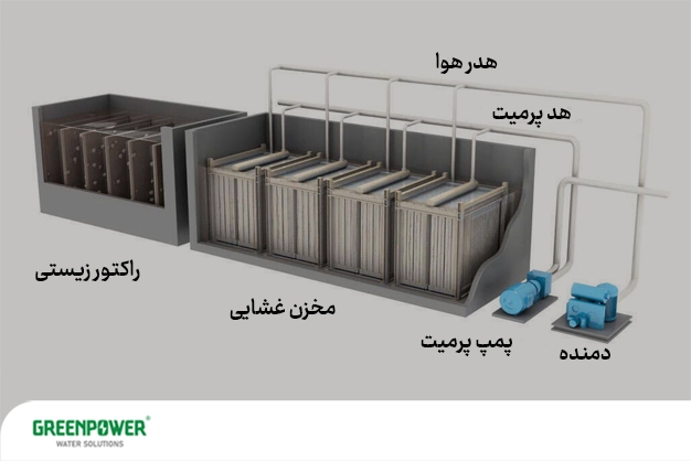 تصویر اجزای یک سیستم تصفیه پساب صنعتی شامل راکتور زیستی، مخزن غشایی، پمپ پرمیت، دمنده هوا و هدهای توزیع، که برای توضیح تفاوت دستگاه تصفیه آب صنعتی با تصفیه پساب صنعتی به‌کار می‌رود.