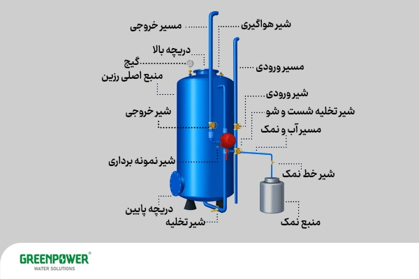 منبع کویلی چیست؟ تصویر شماتیک اجزای منبع کویلی شامل مسیر ورودی و خروجی، شیر هواگیری، درپچه بالا، گیج، مخزن اصلی و شیرهای کنترلی