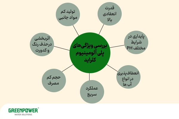 بررسی ویژگی‌های پلی آلومینیوم کلراید در تصفیه آب شامل قدرت انعقادی بالا، پایداری در شرایط مختلف PH، عملکرد سریع، مصرف کم، و اثر بخشی در حذف رنگ و کدورت
