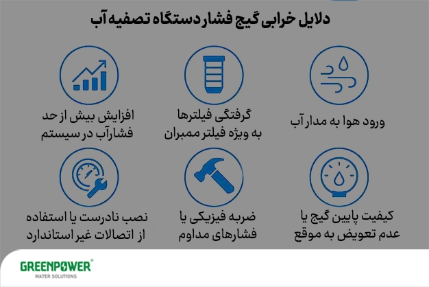 تصویری آموزشی شامل آیکون‌ها و متن که مهم‌ترین دلایل خرابی گیج تصفیه آب مانند ورود هوا به مدار، گرفتگی فیلترها، افزایش فشار، ضربه فیزیکی، نصب نادرست و کیفیت پایین گیج یا عدم تعویض به‌موقع را نشان می‌دهد.