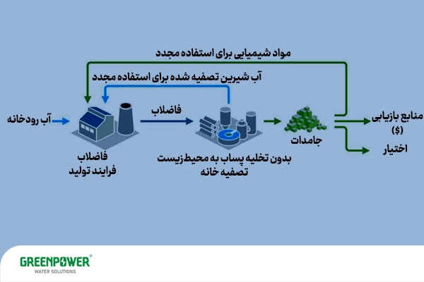 نمودار ساده عملکرد سیستم تصفیه ZLD با بازیافت آب و مواد شیمیایی و جلوگیری از تخلیه پساب به محیط زیست.