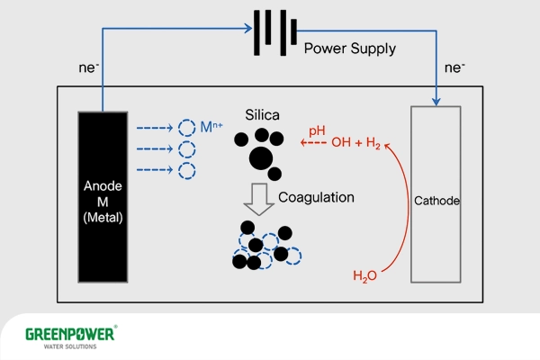 طرحی از فرآیند انعقاد الکتریکی که نحوه حذف سیلیس و کاربرد سیلیس در تصفیه آب را با تولید یون‌های فلزی و تجمع ذرات نشان می‌دهد.