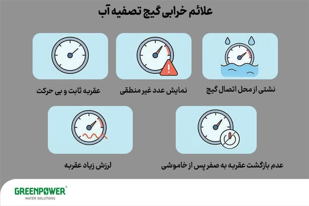 تصویر آموزشی شامل چند آیکون گیج فشار که نشانه‌های مختلف خرابی گیج تصفیه آب مانند عقربه ثابت، نمایش عدد غیرمنطقی، نشتی از محل اتصال، لرزش شدید عقربه و عدم بازگشت عقربه به صفر را نشان می‌دهد.