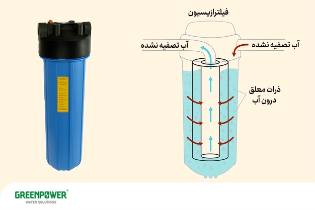 شماتیک نحوه عملکرد هوزینگ تصفیه آب چیست؛ نمایش ورود آب تصفیه‌نشده، عبور از فیلتر، جداسازی ذرات معلق و خروج آب تصفیه‌شده همراه با تصویر یک هوزینگ آبی