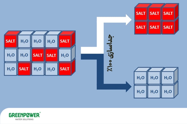 نمای شماتیک فرایند سیستم تصفیه ZLD با جداسازی ۱۰۰٪ نمک از آب و تفکیک کامل املاح.