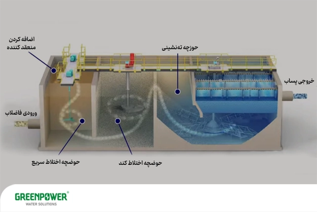 توضیح عملکرد دستگاه تصفیه پساب صنعتی با اینفوگرافی برای توضیح تفاوت دستگاه تصفیه آب صنعتی با تصفیه پساب صنعتی