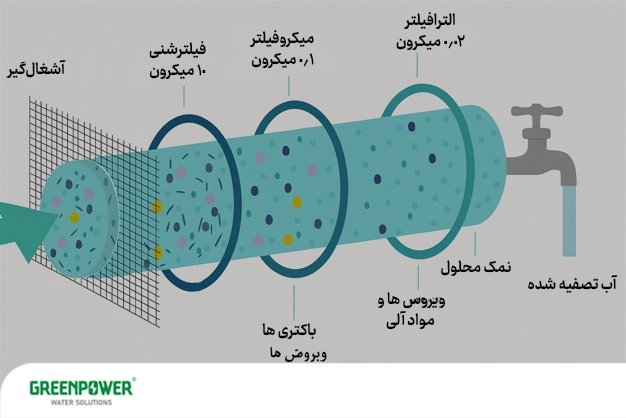 شماتیک مراحل تصفیه آب با انواع فیلتر تصفیه آب صنعتی شامل فیلتر شنی، میکروفیلتر و اولترافیلتر برای حذف ذرات، باکتری‌ها و ویروس‌ها