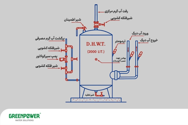 منبع کویلی چیست؟ دیاگرام عملکرد و اتصالات منبع کویلی در موتورخانه