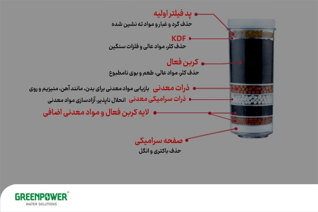 تصویر ساختار داخلی یک فیلتر آب چندمرحله‌ای شامل پد فیلتر اولیه، لایه KDF، لایه کربن فعال در تصفیه آب، دانه‌های معدنی، سرامیک معدنی و صفحه سرامیکی برای حذف آلودگی‌ها و بهبود کیفیت آب