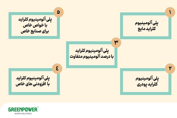 معرفی انواع پلی آلومینیوم کلراید در تصفیه آب شامل نوع مایع، پودری، با درصد آلومینیوم متفاوت، با افزودنی‌های خاص و با خواص ویژه برای صنایع مختلف