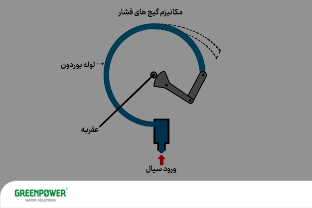 تصویری شماتیک از مکانیزم داخلی گیج فشار شامل لوله بوردون، اهرم‌ها و عقربه که نحوه عملکرد و انتقال فشار سیال ورودی را نشان می‌دهد؛ مناسب برای توضیح دلایل خرابی گیج تصفیه آب در اثر اختلال در مکانیزم داخلی.