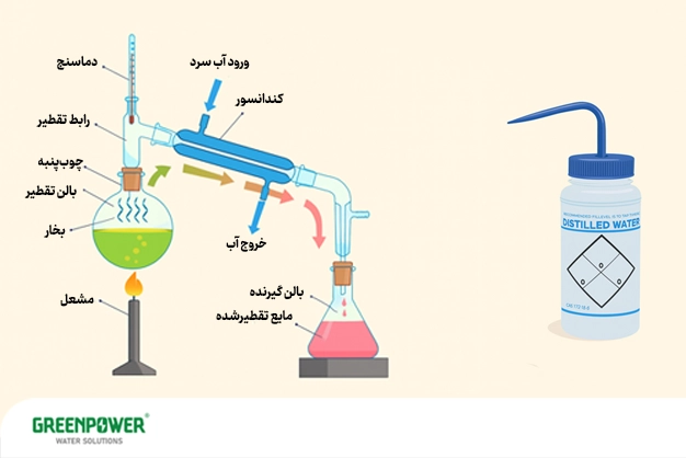 آب دیونیزه برای چیست آب دیونیزه برای چیست نمایی از فرایند تقطیر برای تولید آب مقطر؛ مناسب برای توضیح اینکه آب مقطر و آب دیونیزه برای چیست.