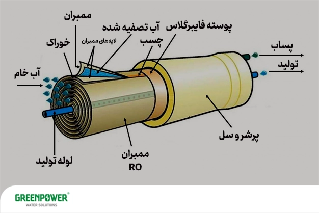 عیب یابی اسمز معکوس عیب یابی اسمز معکوس نمای شماتیک اجزای ممبران در سیستم اسمز معکوس؛ مناسب برای توضیحات فنی، آموزش و عیب یابی اسمز معکوس شامل مسیر آب خام، لایههای ممبران، پرشروسل و خروجی آب تصفیهشده.