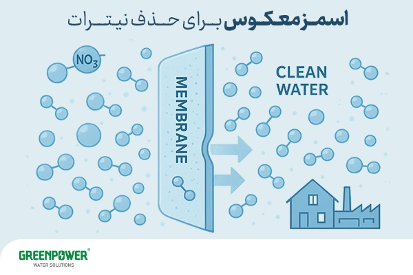 حذف نیترات از آب حذف نیترات از آب اینفوگرافیک سیستم اسمز معکوس برای حذف نیترات از آب که عبور مولکولهای آب از غشای ممبران و جداسازی یونهای نیترات (NO₃) را نشان میدهد و به تولید آب پاک و سالم منجر میشود