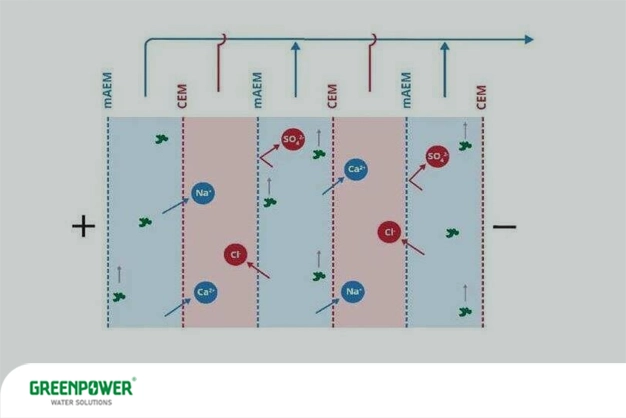 نمک زدایی الکترودیالیز نمک زدایی الکترودیالیز دیاگرام عملکرد نمکزدایی الکترودیالیز با نمایش غشاهای تبادل یونی کاتیونی (CEM) و آنیونی (AEM) که حرکت انتخابی یونهای Na⁺، Cl⁻، Ca²⁺ و SO₄²⁻ را تحت تأثیر میدان الکتریکی از ناحیه آب شور به سمت بخش تغلیظشده نشان میدهد.