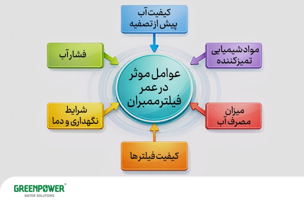 اینفوگرافیک عوامل مؤثر بر عمر فیلتر تصفیه آب و ممبران اسمز معکوس