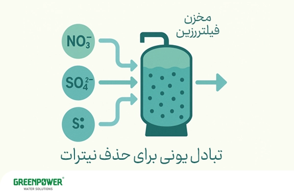 حذف نیترات از آب حذف نیترات از آب اینفوگرافیک مخزن فیلتر رزینی در فرآیند تبادل یونی که یونهای نیترات، سولفات و سولفید را جذب میکند و بهعنوان روشی مؤثر برای حذف نیترات از آب و بهبود کیفیت آب آشامیدنی به کار میرود