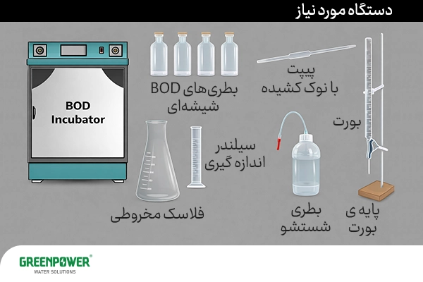 اکسیژن خواهی بیولوژیکی اکسیژن خواهی بیولوژیکی نمای شماتیک تجهیزات مورد نیاز برای آزمایش اکسیژنخواهی بیولوژیکی (BOD) شامل انکوباتور BOD، بطریهای شیشهای BOD، پیپت، بورت، سیلندر اندازهگیری، فلاسک مخروطی و لوازم شستوشوی آزمایشگاهی.