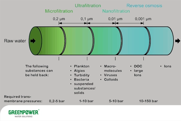 کاربرد نانو فیلتراسیون در تصفیه آب کاربرد نانو فیلتراسیون در تصفیه آب نمودار مقایسهای فرایندهای میکروفیلتراسیون، اولترافیلتراسیون، نانو فیلتراسیون و اسمز معکوس در تصفیه آب، همراه با اندازه ذرات قابل حذف و فشار مورد نیاز؛ نشاندهنده کاربرد نانو فیلتراسیون در تصفیه آب و جایگاه آن بین UF و RO.