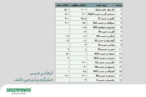 حذف نیترات از آب حذف نیترات از آب جدول استاندارد کیفیت آب آشامیدنی شامل حدود مجاز و مطلوب املاح و آلایندهها مانند نیترات، نیتریت، فلزات و مواد شیمیایی، با واحد میلیگرم بر لیتر و کاربرد در پایش کیفیت و حذف نیترات از آب
