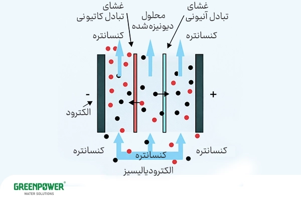 حذف نیترات از آب حذف نیترات از آب نمودار فرآیند الکترودیالیز شامل غشاهای تبادل کاتیونی و آنیونی و الکترودها که با جداسازی یونها موجب کاهش املاح و حذف نیترات از آب و تولید محلول آب دییونیزه میشود