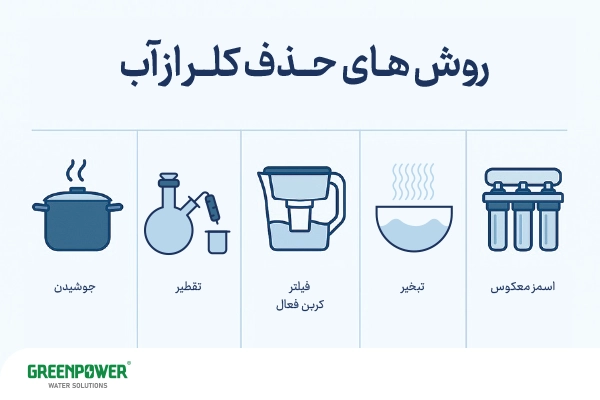 حذف کلرامین از آب حذف کلرامین از آب اینفوگرافیک روشهای حذف کلر از آب شامل جوشاندن، تقطیر، فیلتر کربن فعال، تبخیر و اسمز معکوس با تأکید بر بهبود کیفیت آب و حذف کلرامین از آب