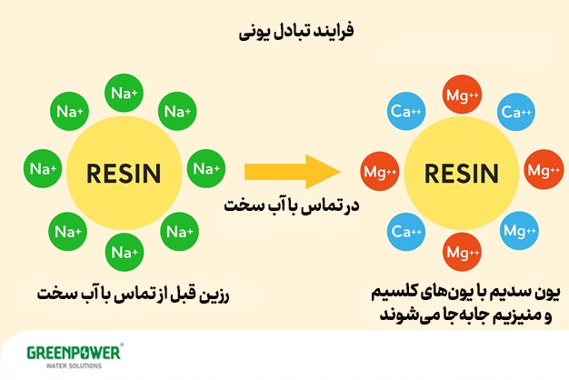 آب دیونیزه برای چیست آب دیونیزه برای چیست نمودار فرآیند تبادل یونی در رزین برای حذف یونها و تولید آب دیونیزه؛ مناسب برای توضیح اینکه آب دیونیزه برای چیست.