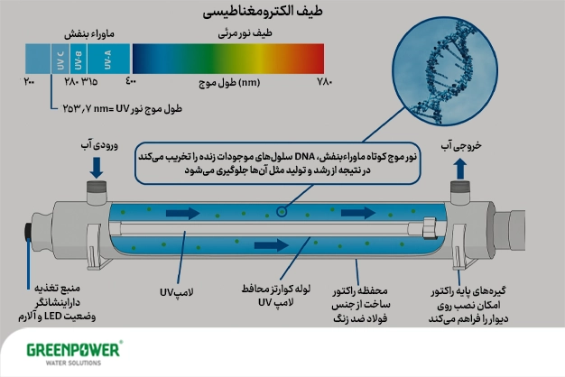 ضد عفونی آب با اشعه uv ضد عفونی آب با اشعه uv شماتیکی از عملکرد دستگاه ضدعفونی آب با اشعه UV همراه با نمایش طیف الکترومغناطیسی و طول موجهای UV، که نشان میدهد نور فرابنفش با تخریب DNA میکروارگانیسمها آنها را غیرفعال کرده و آب تصفیهشده از خروجی دستگاه خارج میشود.