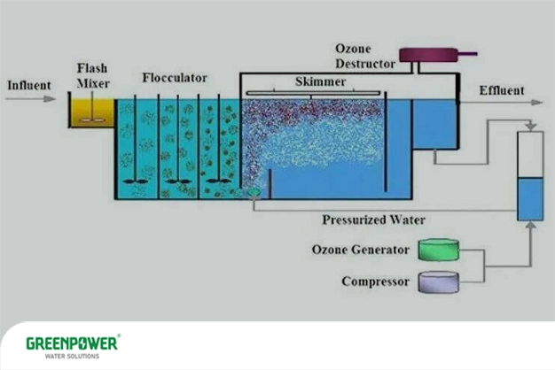 ازن در تصفیه آب ازن در تصفیه آب دیاگرام عملکرد سیستم تصفیه و ضدعفونی آب با ازن، شامل میکسر اولیه، واحد لختهسازی، تزریق گاز ازن، اسکیمر، ژنراتور ازن و واحد تخریب ازن، نمایش مراحل کاربرد ازن در تصفیه آب از ورودی تا خروجی آب تصفیهشده