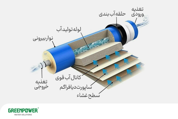نمای شماتیک عملکرد ممبران اسمز معکوس و مسیر جریان آب در فیلتر RO