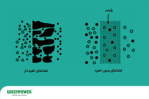 غشای تصفیه آب غشای تصفیه آب تصویری مقایسهای از غشاهای حفرهدار و غشاهای بدون حفره در فرایند غشای تصفیه آب که تفاوت ساختار، مسیر عبور ذرات و عملکرد فیلتراسیون را نشان میدهد.