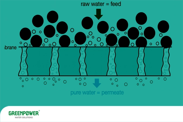 غشای تصفیه آب غشای تصفیه آب طرح شماتیک عملکرد غشای تصفیه آب که در آن آب خام حاوی ذرات بزرگ روی سطح غشاء قرار گرفته و تنها مولکولهای ریز آب از منافذ عبور کرده و بهصورت آب خالص خارج میشوند.