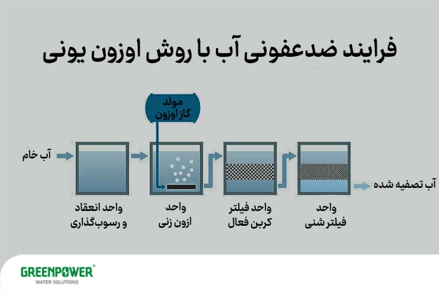 ازن در تصفیه آب ازن در تصفیه آب نمودار شماتیک فرایند ضدعفونی آب با روش ازنزنی، شامل واحد انعقاد و رسوبگذاری، مولد گاز ازن، واحد اوزونزنی، فیلتر کربن فعال و واحد فیلتراسیون نهایی، نمایش کاربرد ازن در تصفیه آب از مرحله آب خام تا آب تصفیهشده