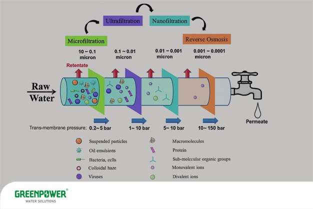 کاربرد نانو فیلتراسیون در تصفیه آب کاربرد نانو فیلتراسیون در تصفیه آب اینفوگرافیک مقایسه روشهای میکروفیلتراسیون، اولترافیلتراسیون، نانو فیلتراسیون و اسمز معکوس در تصفیه آب، همراه با اندازه ذرات قابل فیلتر و فشار مورد نیاز؛ نمایشدهنده کاربرد نانو فیلتراسیون در تصفیه آب و تفاوت آن با سایر فناوریهای غشایی.