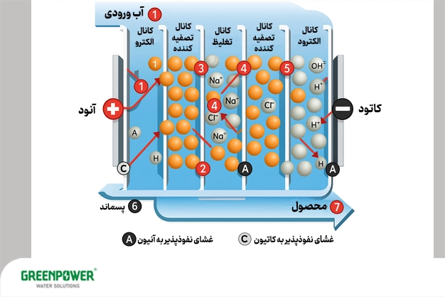 آب دیونیزه برای چیست آب دیونیزه برای چیست نحوه عملکرد الکترودیونیزاسیون در جداسازی یونها برای تولید آب دیونیزه؛ مناسب برای توضیح اینکه آب دیونیزه برای چیست.