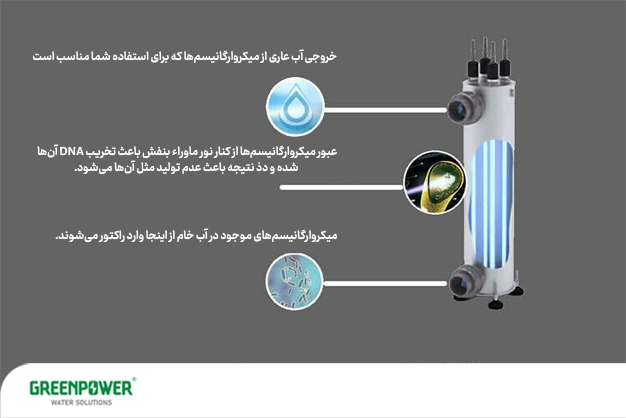 ضد عفونی آب با اشعه uv ضد عفونی آب با اشعه uv تصویری آموزشی از نحوه عملکرد سیستم ضدعفونی آب با اشعه UV که نشان میدهد میکروارگانیسمها پس از ورود به راکتور در معرض نور فرابنفش قرار گرفته، DNA آنها تخریب شده و در نهایت آب خروجی عاری از میکروب تولید میشود.